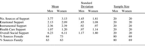 All Means And Standard Deviations By Sex Of Respondent Download Table