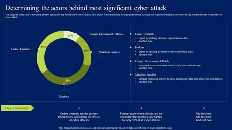 Determining The Actors Behind Most Significant Cyber Attack Ppt Layouts