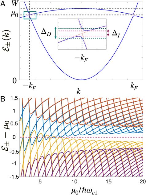 Quantum Oscillations In The Magnetization And Density Of States Of