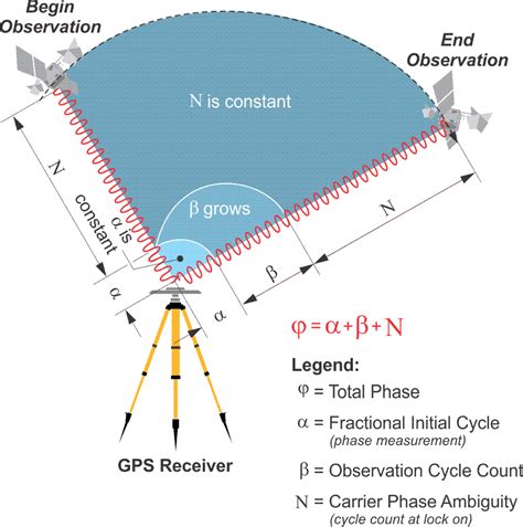 Components Of The Carrier Phase Observable Geog Gps And Gnss For