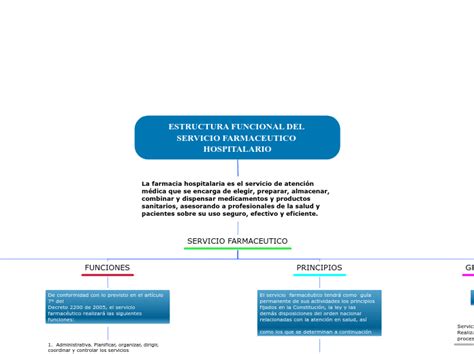 ESTRUCTURA FUNCIONAL DEL SERVICIO FARMACEU Mind Map