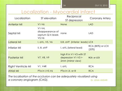 Localization Of An Mi Acs Time Of Care