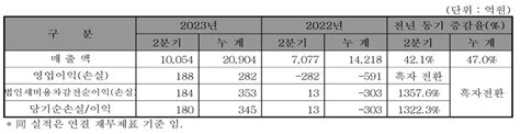 KG 모빌리티 7년반에 흑자 전환상반기 매출 2조원 돌파