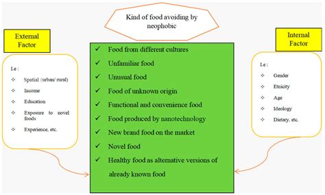 Avoiding Food Neophobia and Increasing Consumer Acceptance of New Food