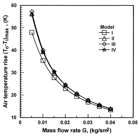 Variation Of Maximum Air Temperature Rise With Air Speci®c Mass Rate Download Scientific