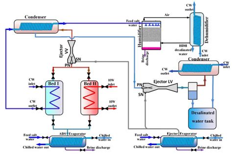 Energies Free Full Text Hybrid Solar Driven Desalination Cooling