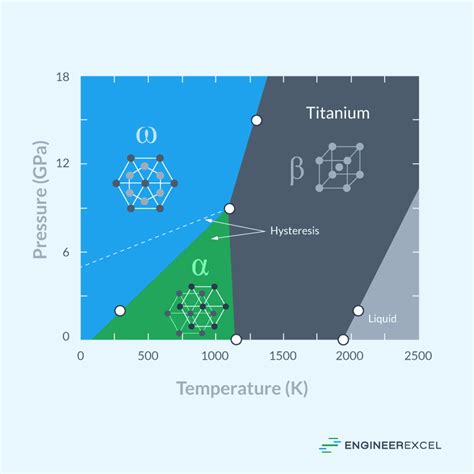 Phase Diagram For Titanium Three Dimensional Phase Diagram T