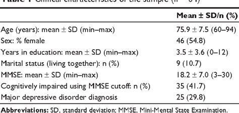 Table 1 From Discrepancies In Cornell Scale For Depression In Dementia Csdd Items Between