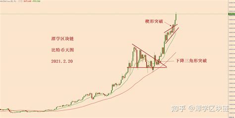 比特币破楔形震荡上轨回测有效新的一波上涨 知乎