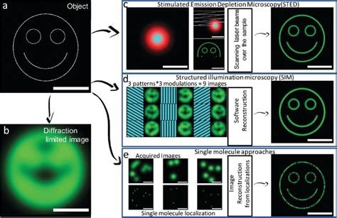 Schematic Representation Of Different Super Resolution Microscopy