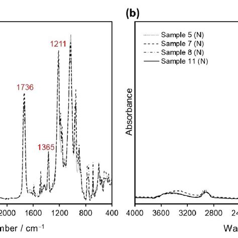 Atr Spectra Of A Samples 1 3 Identified As Cellulose Acetate A