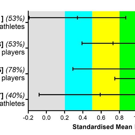 Summary Of Standardized Mean Difference And 95 Confidence Intervals