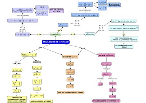 Mappa Concettuale Equazioni Di Secondo Grado Nbkomputer