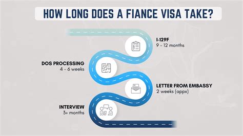 K 1 Processing Time Fiancée Visa Timeline And Steps 2023