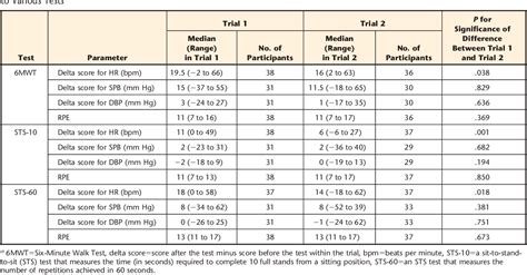 Table 4 From Test Retest Reliability And Minimal Detectable Change