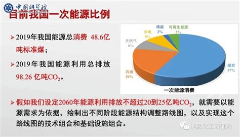 中国科学院士专题报告：中国“碳中和”框架路线图研究 财经头条