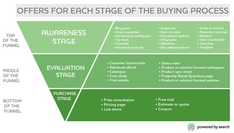 How Marketing Funnels Work And How You Can Create One