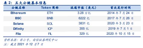 全球真正的公链有哪些全球公认的五大公链介绍 三个皮匠报告