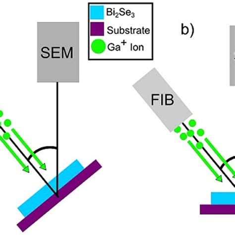 Pdf Materials Analysis And Focused Ion Beam Nanofabrication Of