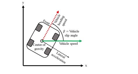 Vehicle slip angle, β, relative to center of gravity of simulated ...