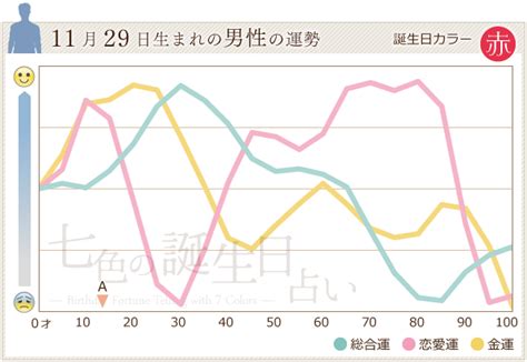 11月29日生まれ 凡 誕生日ごとの性格・占い・ラッキーポイント・有名人リスト・出来事について