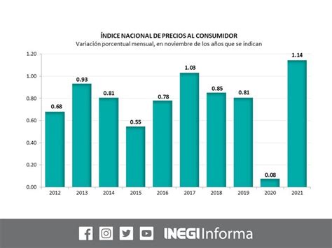 Registra MÉxico Mayor InflaciÓn En Los Últimos 20 AÑos — Renueva Tv