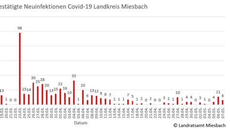 Coronavirus Landkreis Ist Vom Hotspot Zum Mustersch Ler Geworden