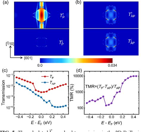 Figure From Prediction Of Giant Tunneling Magnetoresistance In Ruo