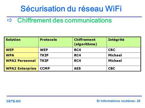 SI Informations routières 1 CETE SO Les réseaux de transmission