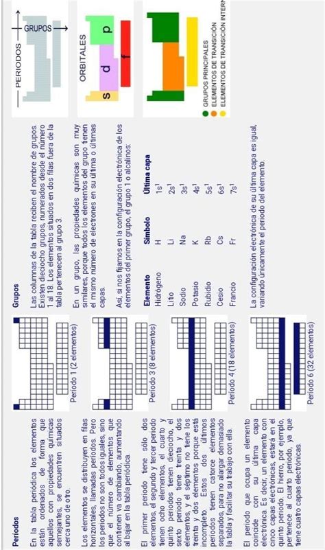Mencione 2 ejemplos de elementos químicos de cada periodo y 2 elementos