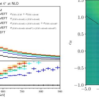 Left Comparison Of Results At Large Values Of The Invariant Mass M Z H