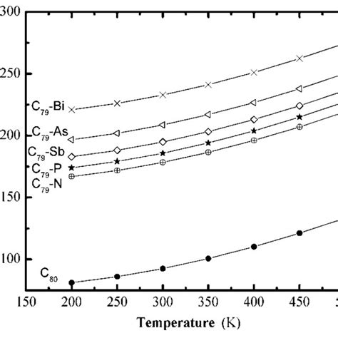 Final Heats Of Formation Kcal Mol As A Function Of Temperature For C