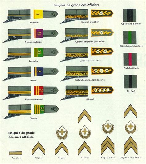 Médias :: Les insignes alliés et neutres - Les insignes suisses | Grades militaires, Insignes ...