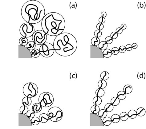 Schematic Representation Of The Various Corona Scaling Regimes A