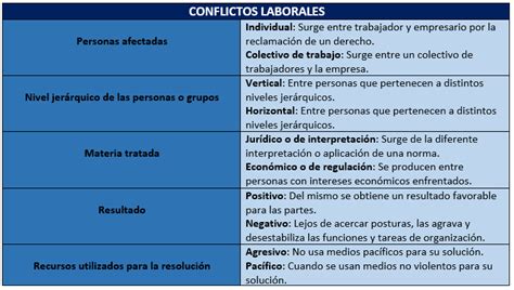 Tipos De Conflictos Laborales