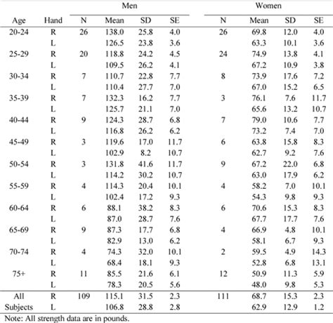 Table 2 From Adult Grip Strength Norms For The Baseline Digital Dynamometer Semantic Scholar