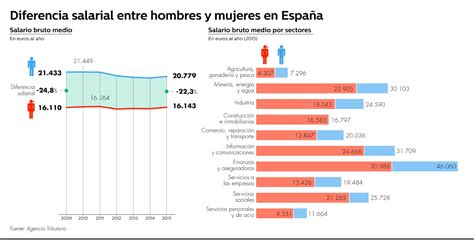 Discriminación Salarial De Sexo En España