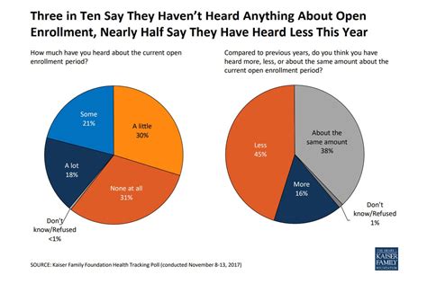 About A Third Of Americans Unaware Of Obamacare Open Enrollment The Washington Post