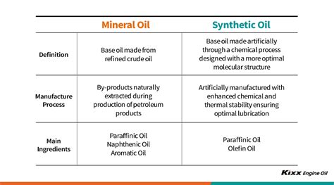 Full Synthetic Oil Vs Semi Synthetic Oil