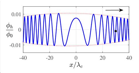 | The carrier wave. The asymptotic homogeneous solution, φ h [blue ...