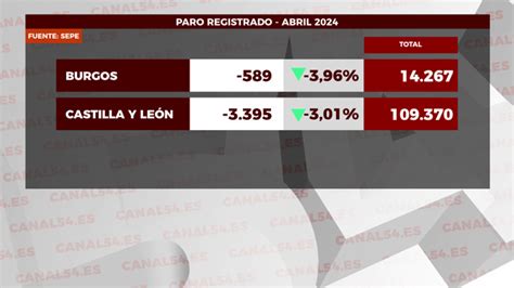 El Paro Desciende En Burgos En 589 Personas Con Respecto Al Mes De