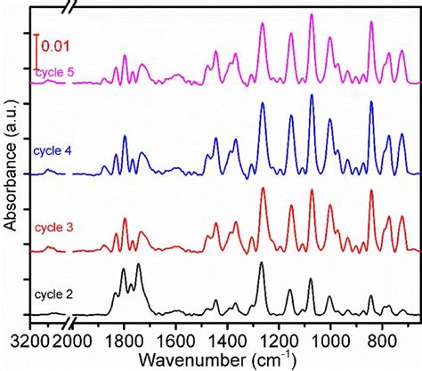 In Situ Drifts Difference Spectra Between 13 25 V Vs Lili Of