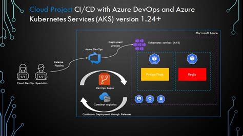 Azure And Kubernetes Deployment Of Containerized Voting Application In