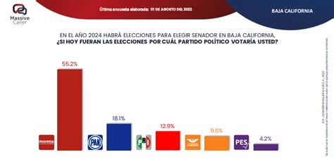 Morena Imparable Para El Senado En El 2024