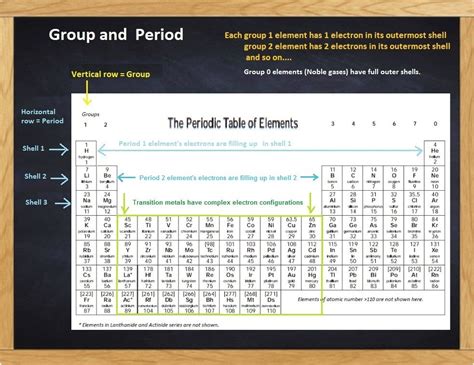 Periodic Table Anchor Chart