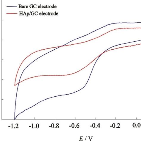 Cyclic Voltammograms Obtained On A Bare Gc Electrode And A Hapgc Download Scientific Diagram