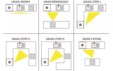 Aran Acja Kuchni Jak Dobrze Zaprojektowa Podzia Na Strefy Inaczej