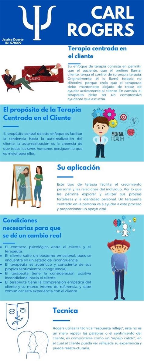 Pin De Jessica Duarte En Infograf A De Carl Rogers Infografia