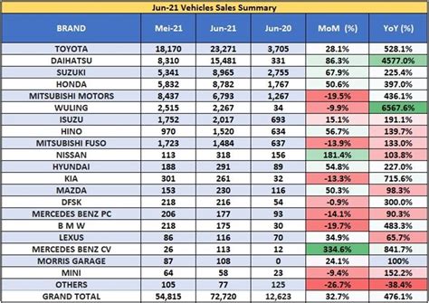 Juni 2021 Angka Analisis Penjualan Mobil Indonesia