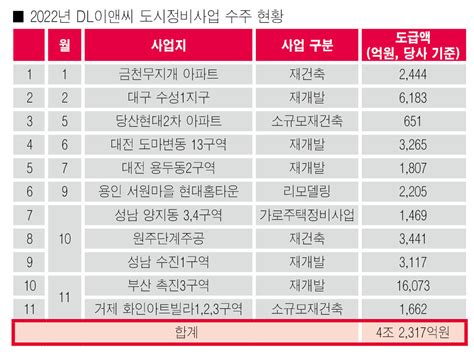 촉진3 따낸 Dl이앤씨 역대 최고 수주 경신 위클리한국주택경제신문